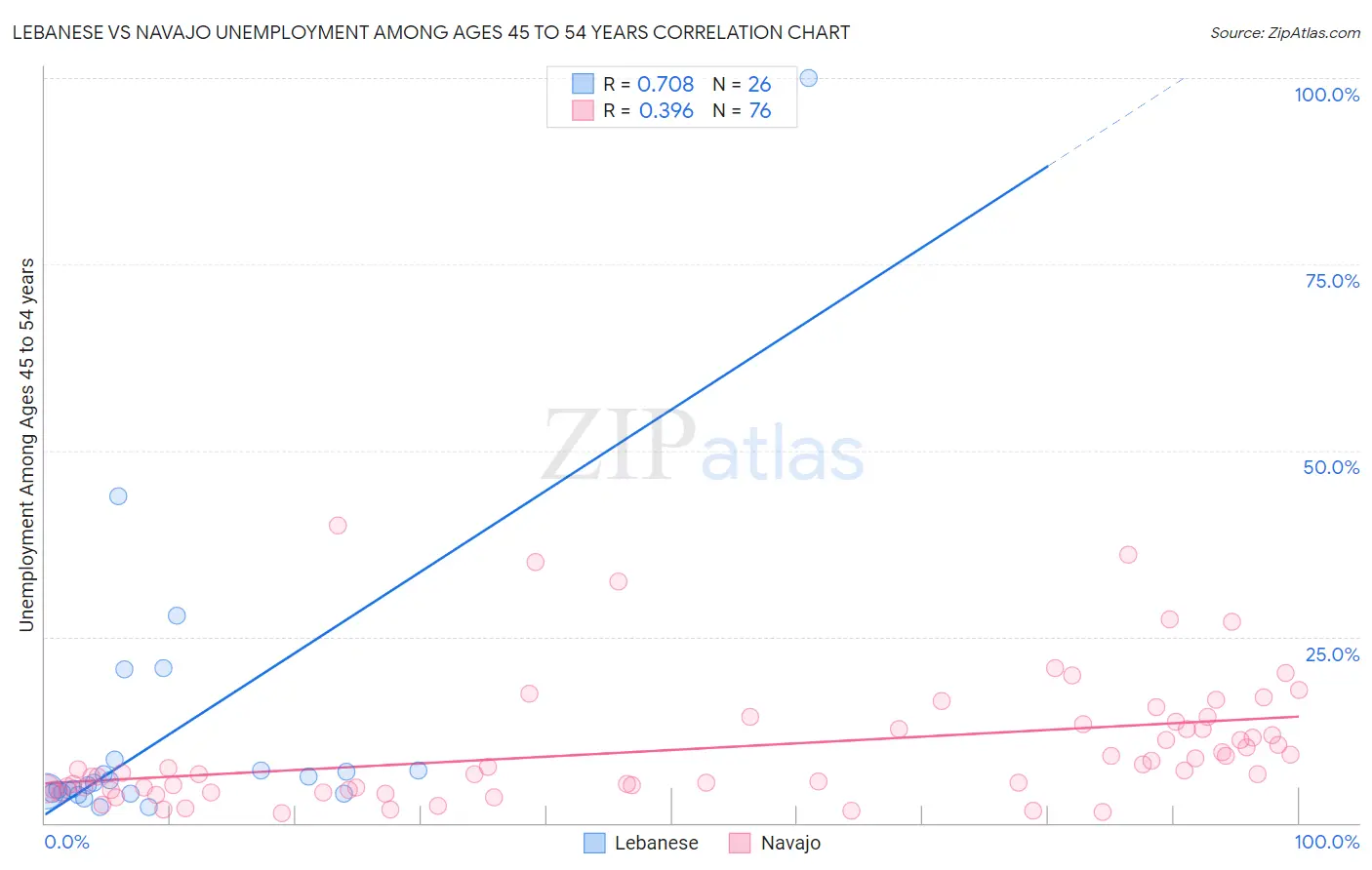 Lebanese vs Navajo Unemployment Among Ages 45 to 54 years