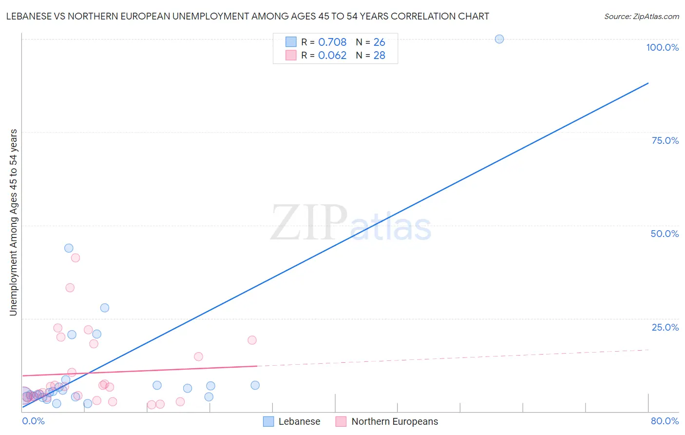 Lebanese vs Northern European Unemployment Among Ages 45 to 54 years
