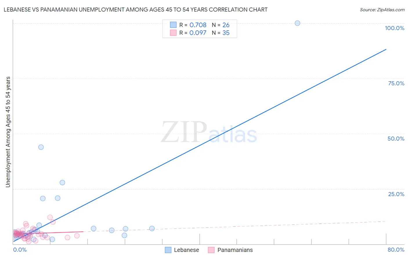 Lebanese vs Panamanian Unemployment Among Ages 45 to 54 years