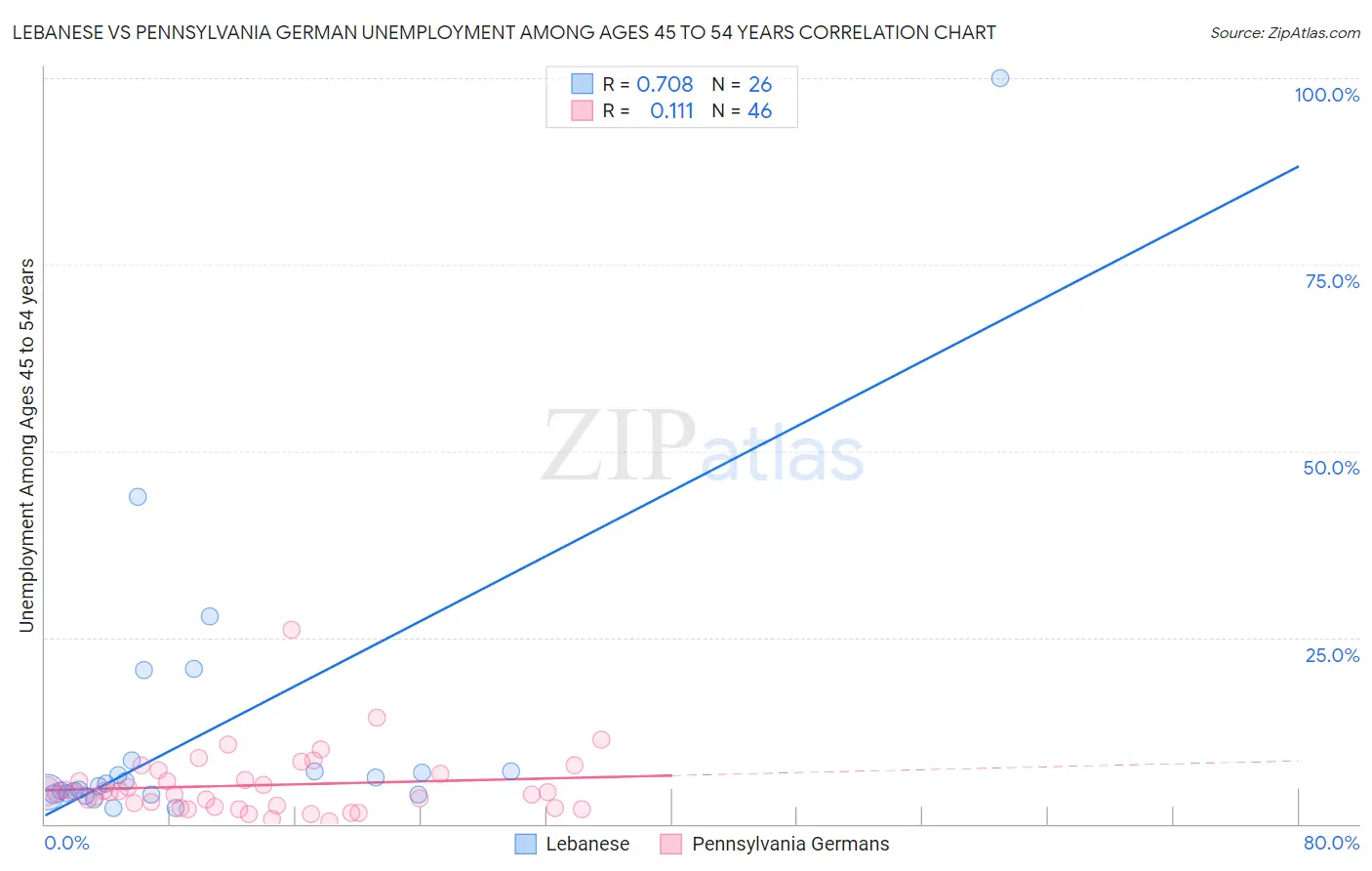 Lebanese vs Pennsylvania German Unemployment Among Ages 45 to 54 years