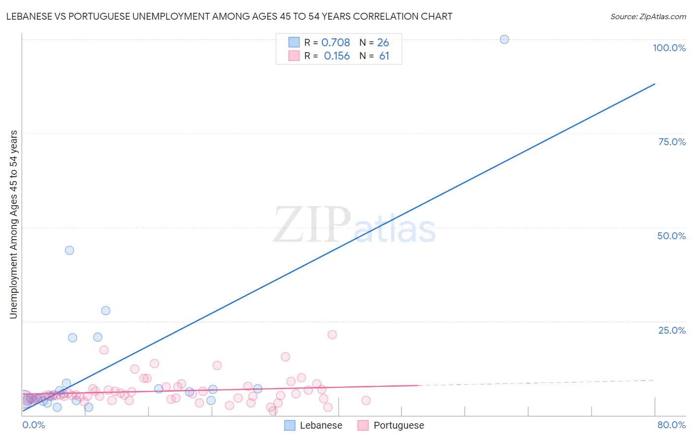 Lebanese vs Portuguese Unemployment Among Ages 45 to 54 years