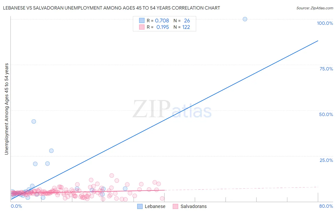 Lebanese vs Salvadoran Unemployment Among Ages 45 to 54 years