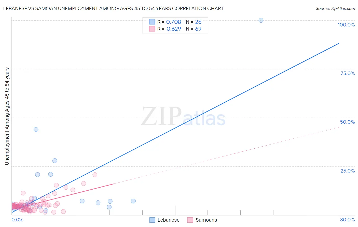 Lebanese vs Samoan Unemployment Among Ages 45 to 54 years