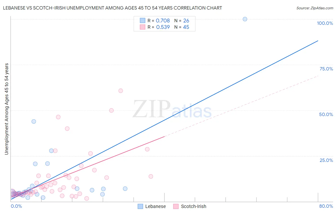 Lebanese vs Scotch-Irish Unemployment Among Ages 45 to 54 years