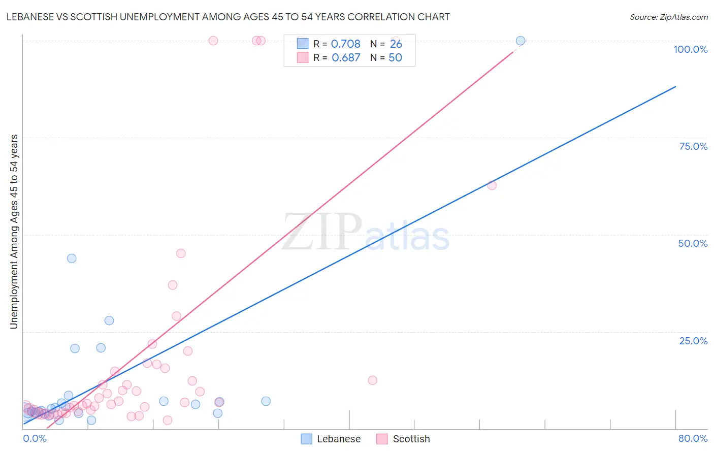 Lebanese vs Scottish Unemployment Among Ages 45 to 54 years