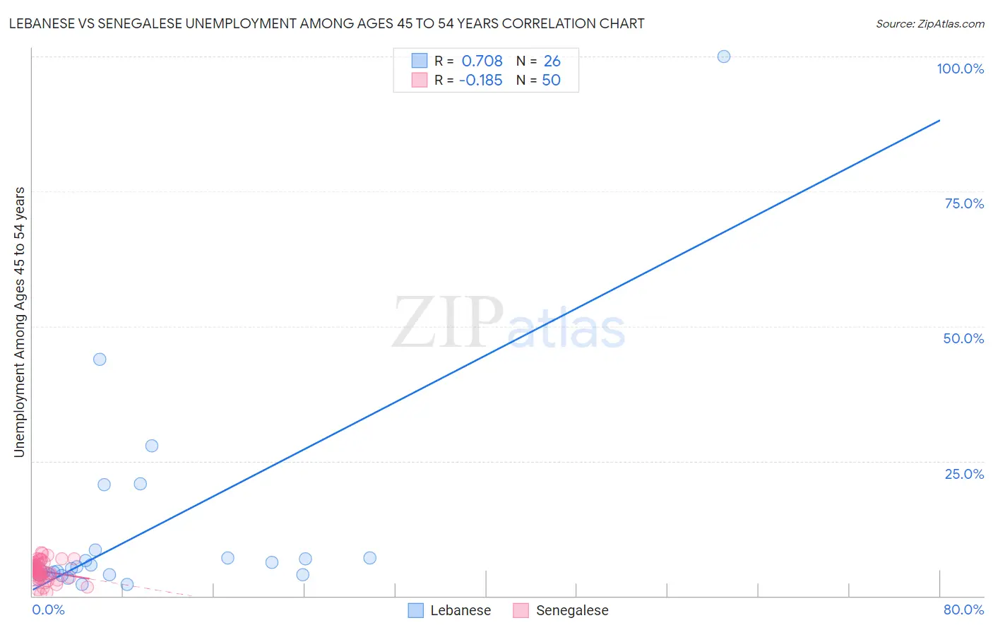 Lebanese vs Senegalese Unemployment Among Ages 45 to 54 years