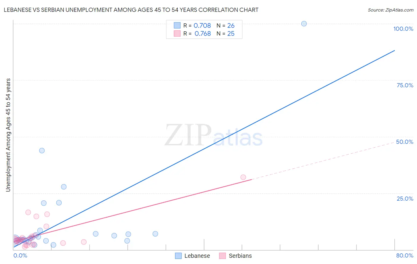Lebanese vs Serbian Unemployment Among Ages 45 to 54 years