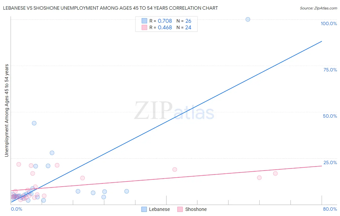 Lebanese vs Shoshone Unemployment Among Ages 45 to 54 years