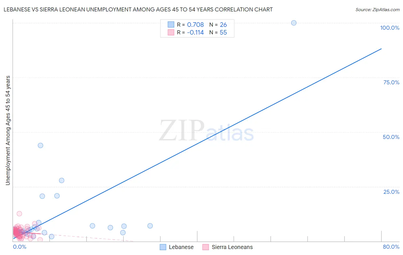 Lebanese vs Sierra Leonean Unemployment Among Ages 45 to 54 years