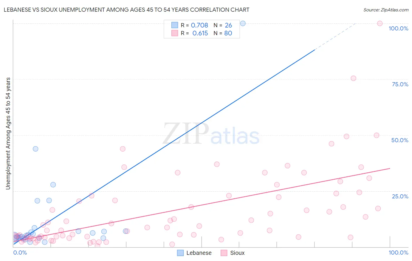 Lebanese vs Sioux Unemployment Among Ages 45 to 54 years