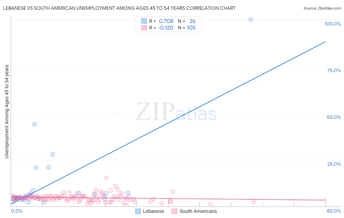Lebanese vs South American Unemployment Among Ages 45 to 54 years