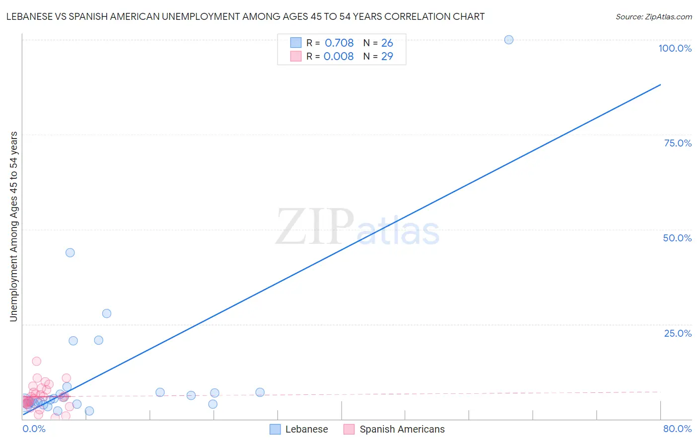 Lebanese vs Spanish American Unemployment Among Ages 45 to 54 years