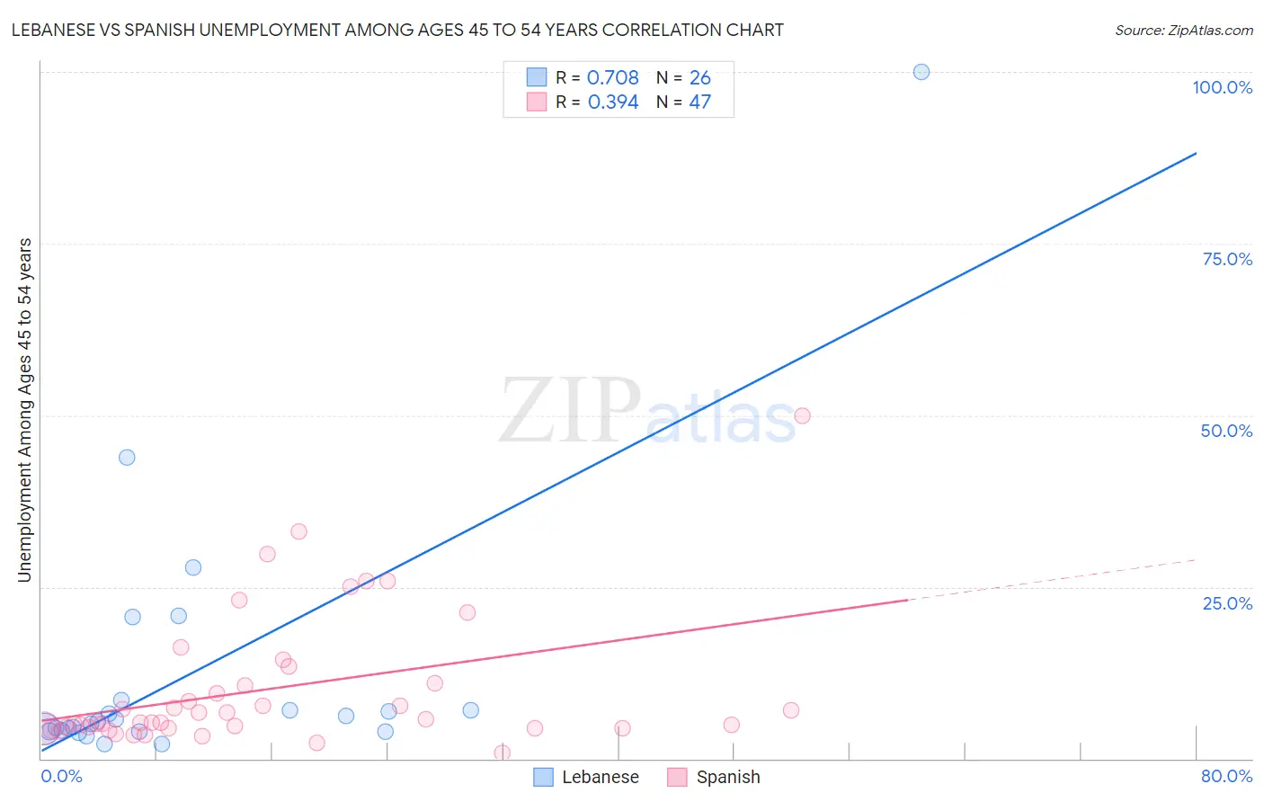 Lebanese vs Spanish Unemployment Among Ages 45 to 54 years