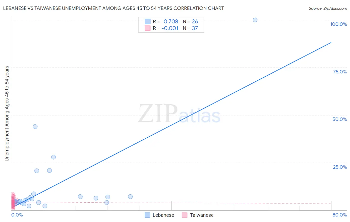 Lebanese vs Taiwanese Unemployment Among Ages 45 to 54 years