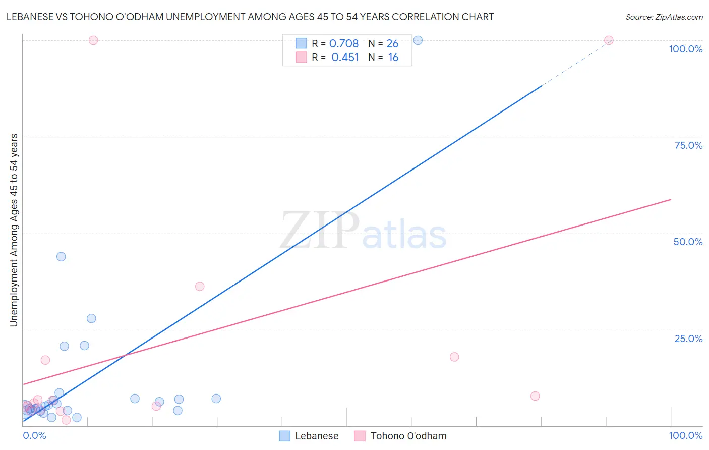 Lebanese vs Tohono O'odham Unemployment Among Ages 45 to 54 years