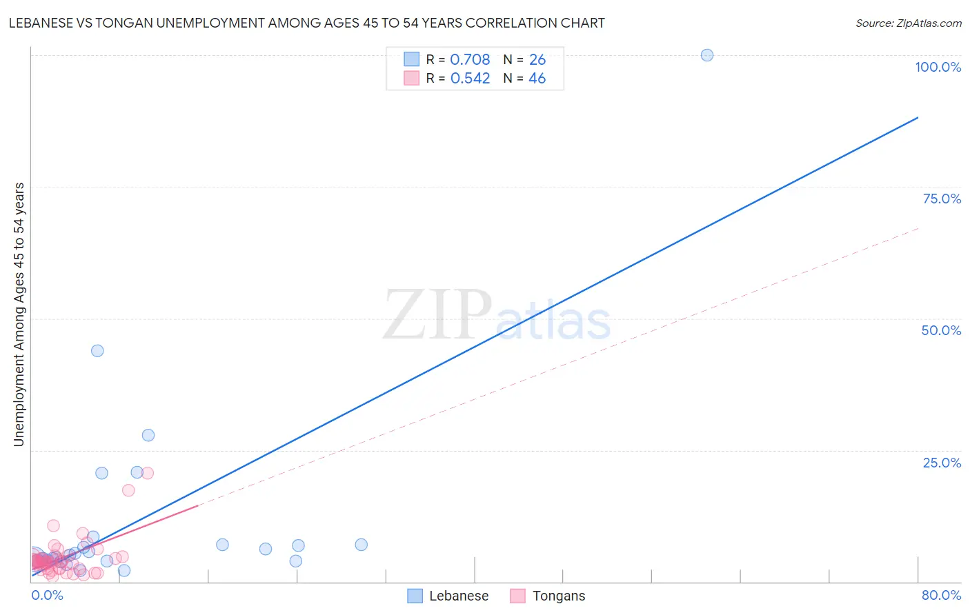 Lebanese vs Tongan Unemployment Among Ages 45 to 54 years