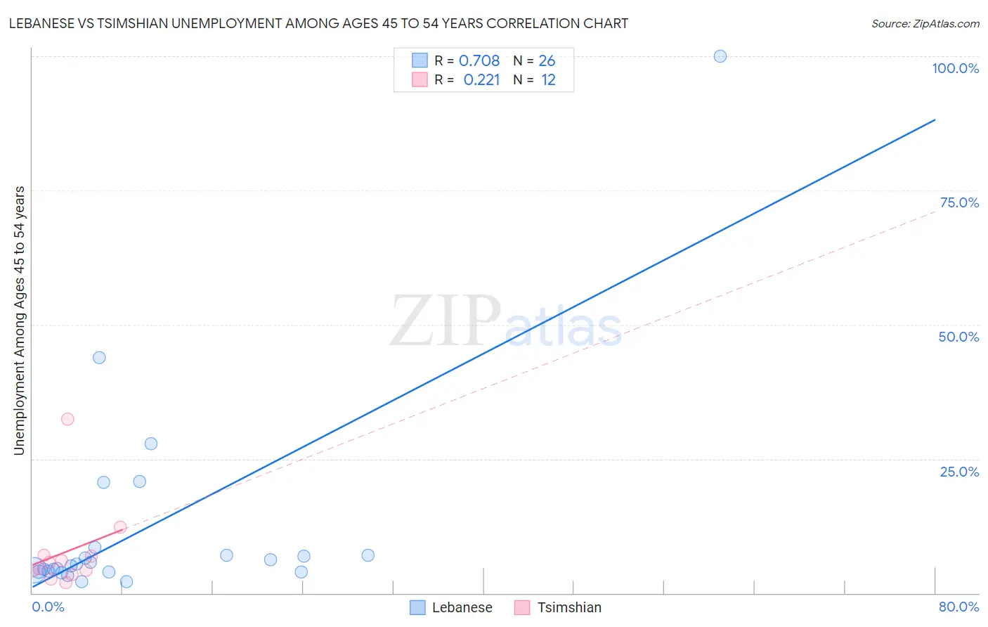 Lebanese vs Tsimshian Unemployment Among Ages 45 to 54 years