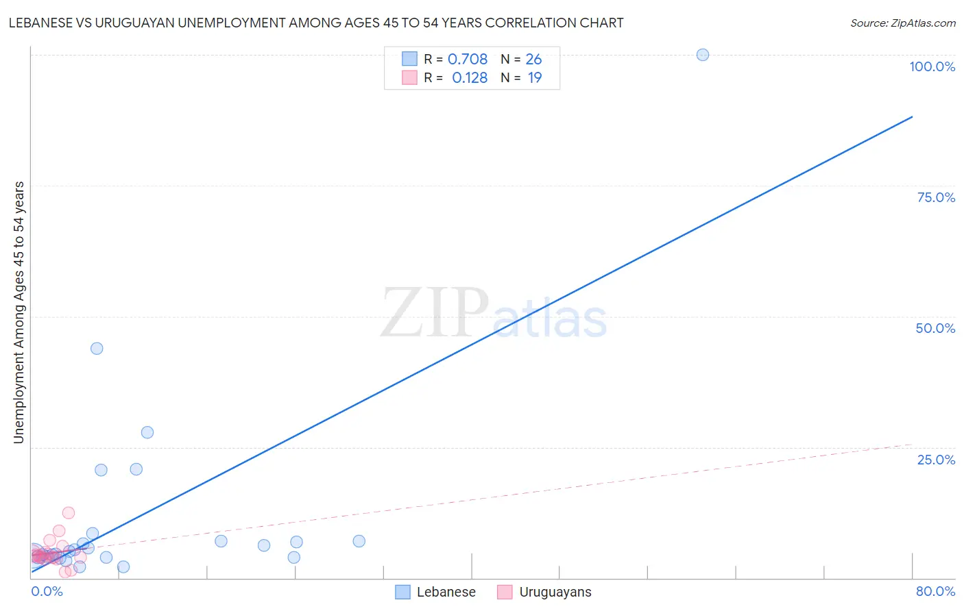 Lebanese vs Uruguayan Unemployment Among Ages 45 to 54 years