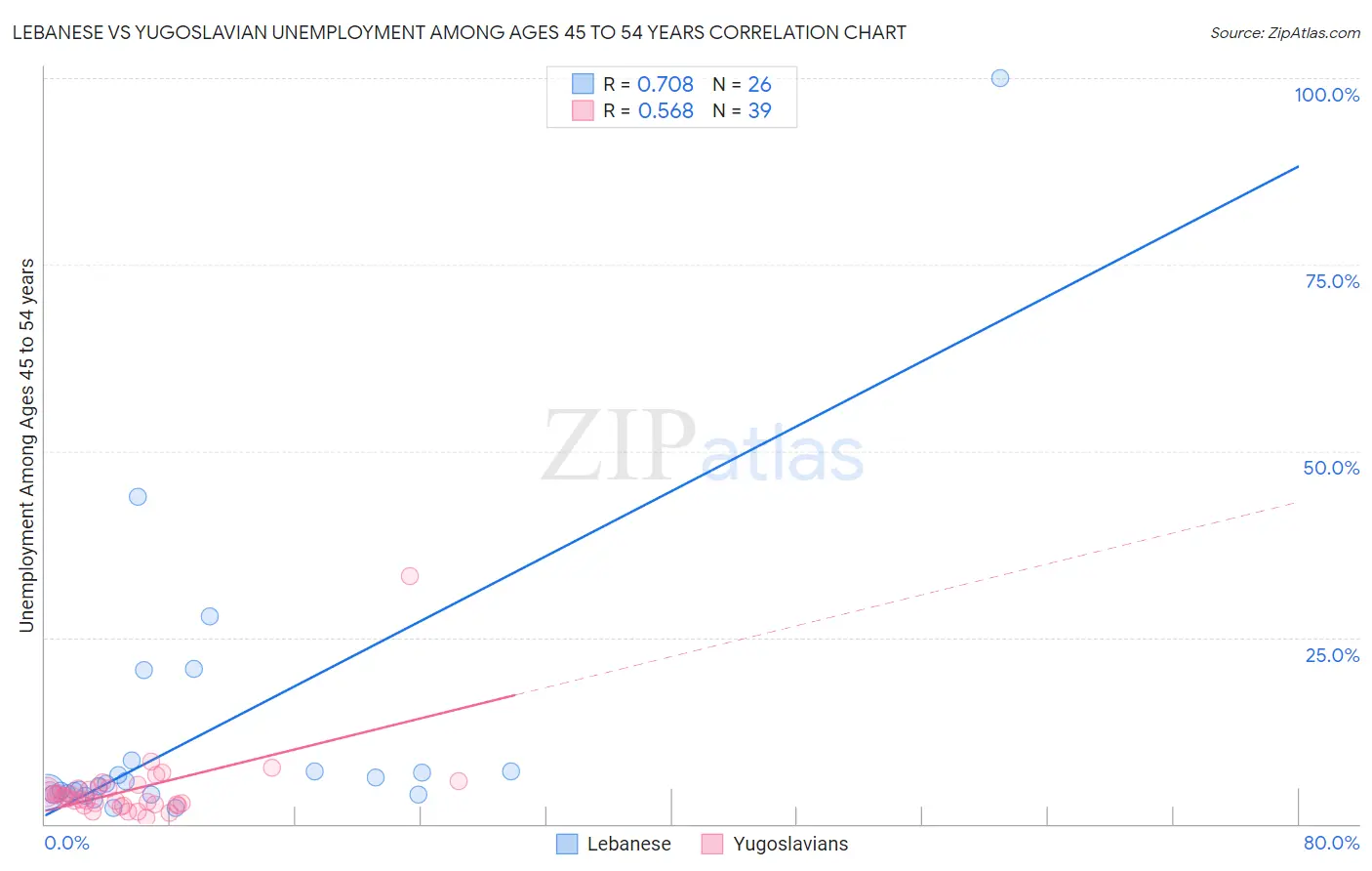 Lebanese vs Yugoslavian Unemployment Among Ages 45 to 54 years