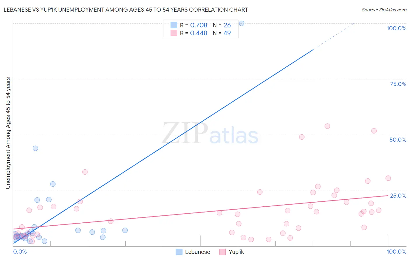 Lebanese vs Yup'ik Unemployment Among Ages 45 to 54 years