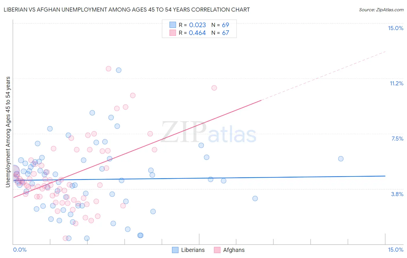 Liberian vs Afghan Unemployment Among Ages 45 to 54 years