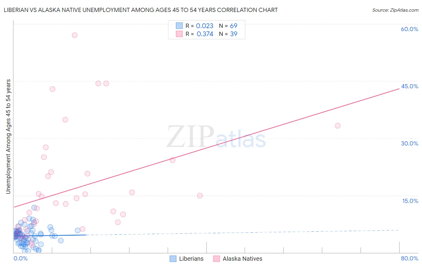 Liberian vs Alaska Native Unemployment Among Ages 45 to 54 years
