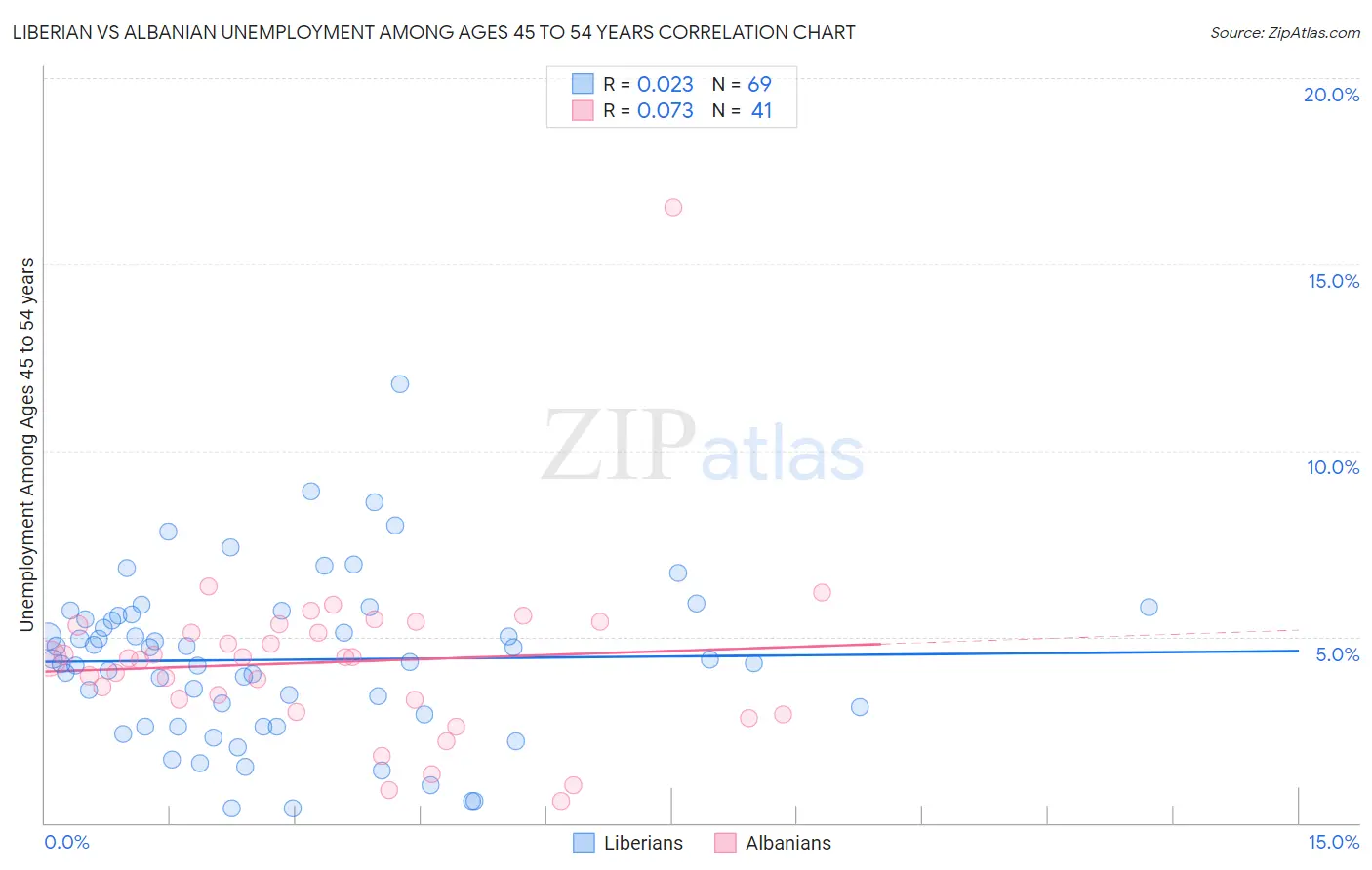 Liberian vs Albanian Unemployment Among Ages 45 to 54 years