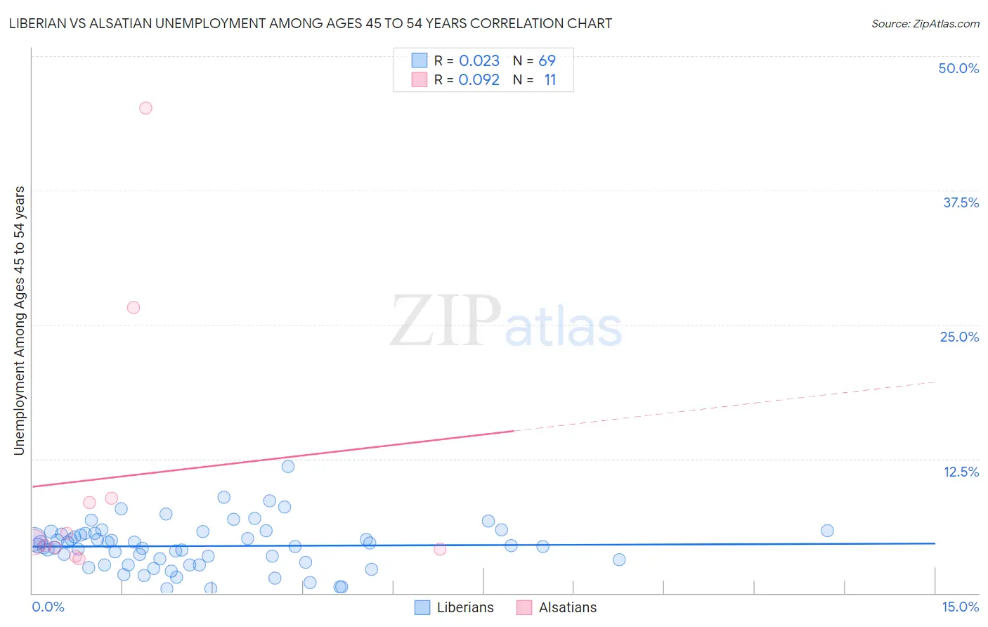 Liberian vs Alsatian Unemployment Among Ages 45 to 54 years