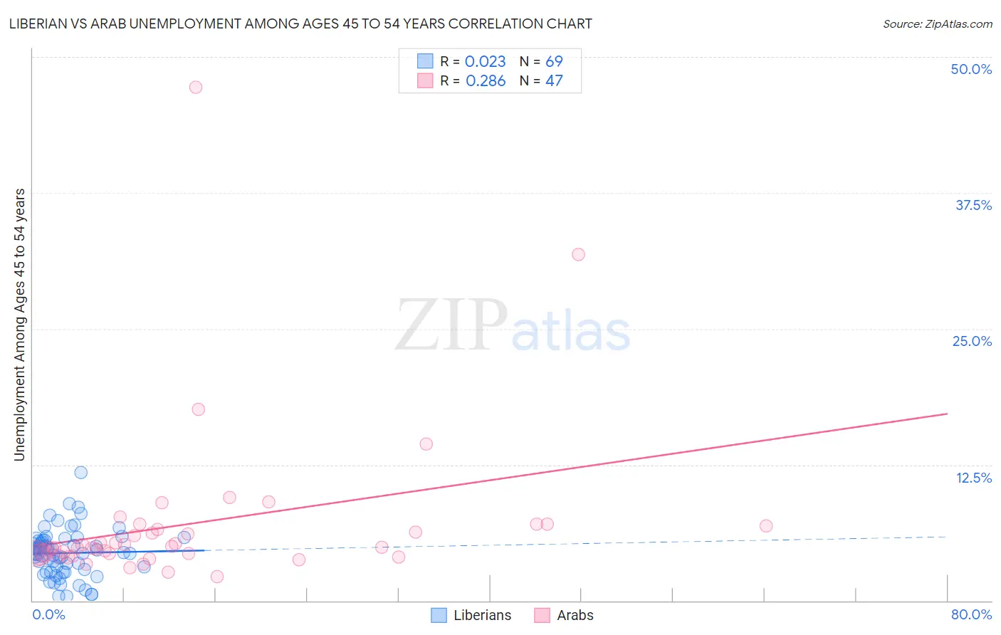 Liberian vs Arab Unemployment Among Ages 45 to 54 years