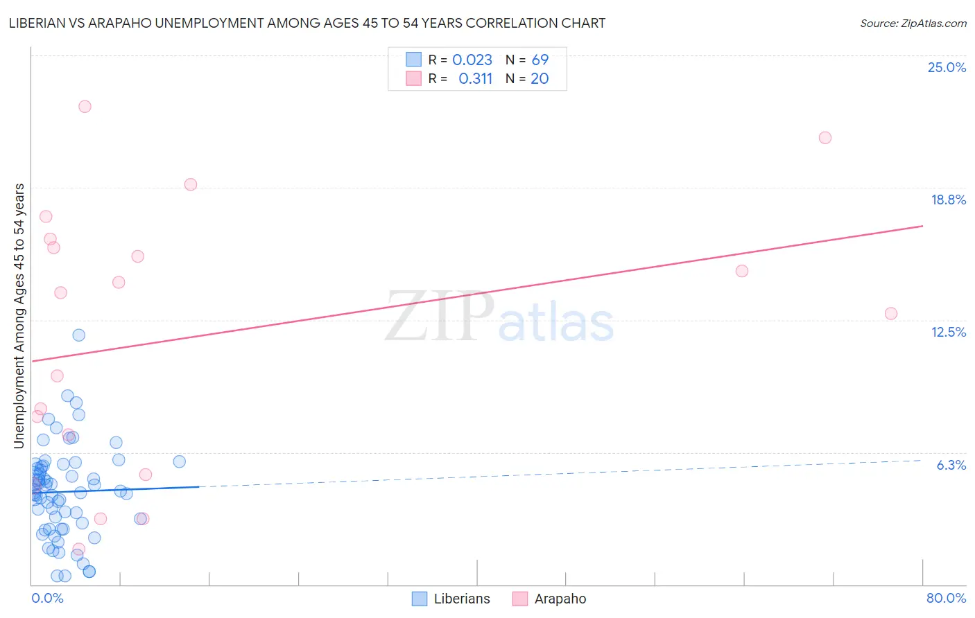 Liberian vs Arapaho Unemployment Among Ages 45 to 54 years