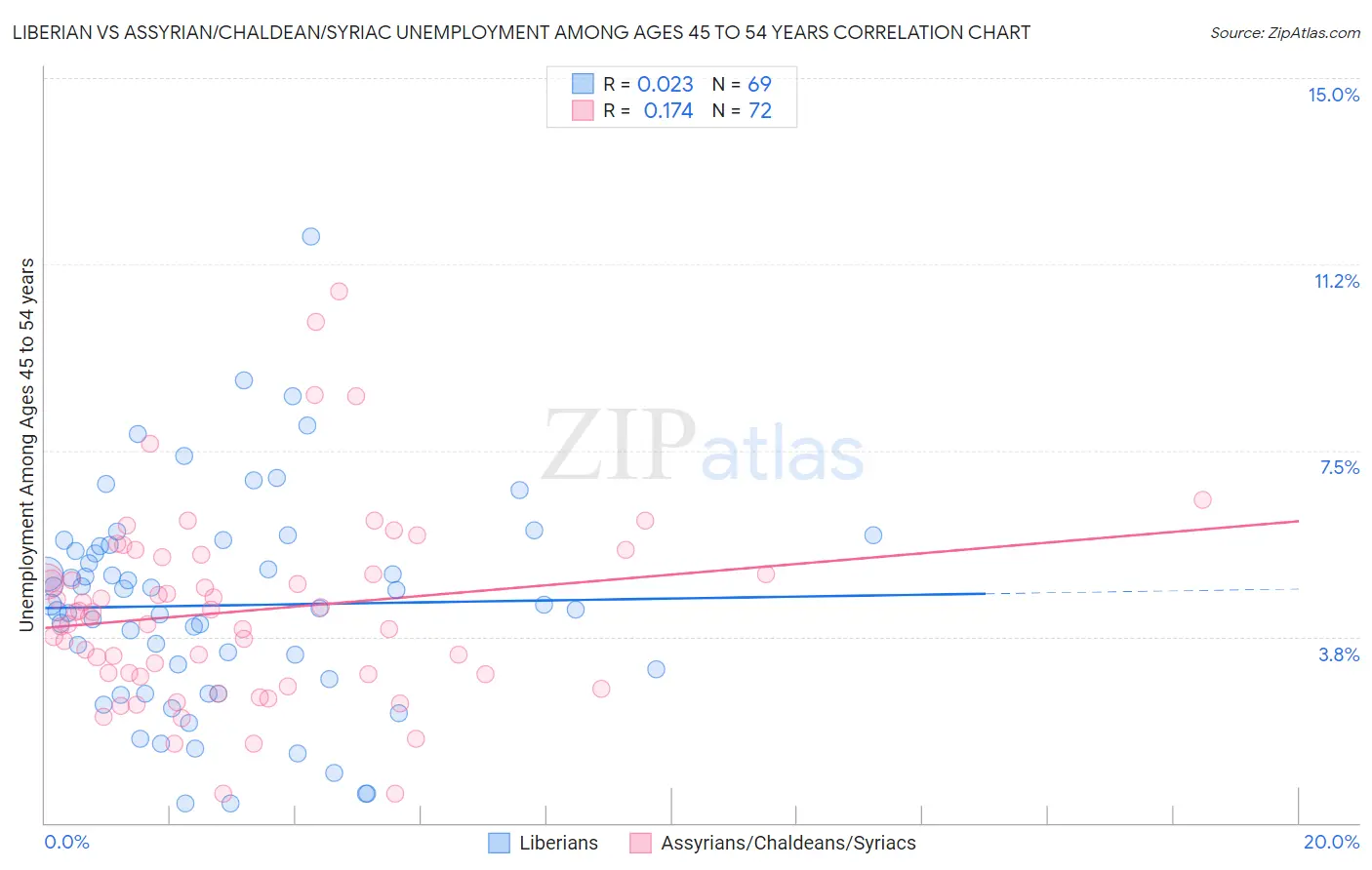 Liberian vs Assyrian/Chaldean/Syriac Unemployment Among Ages 45 to 54 years