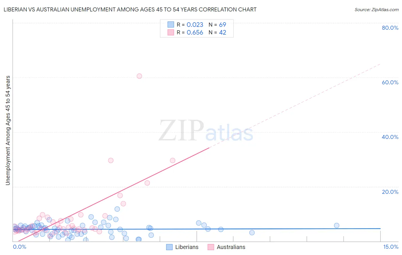 Liberian vs Australian Unemployment Among Ages 45 to 54 years