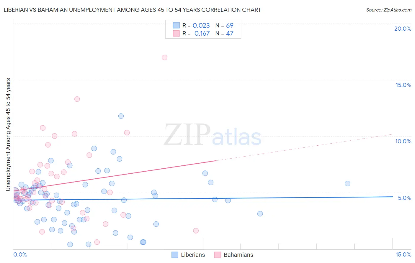 Liberian vs Bahamian Unemployment Among Ages 45 to 54 years