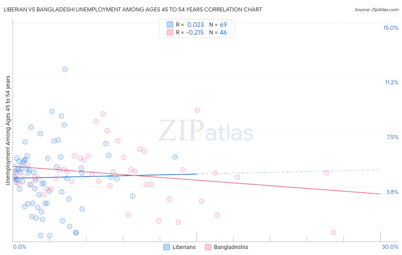 Liberian vs Bangladeshi Unemployment Among Ages 45 to 54 years