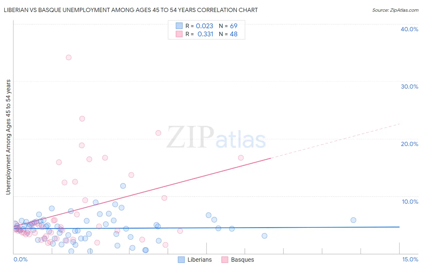 Liberian vs Basque Unemployment Among Ages 45 to 54 years