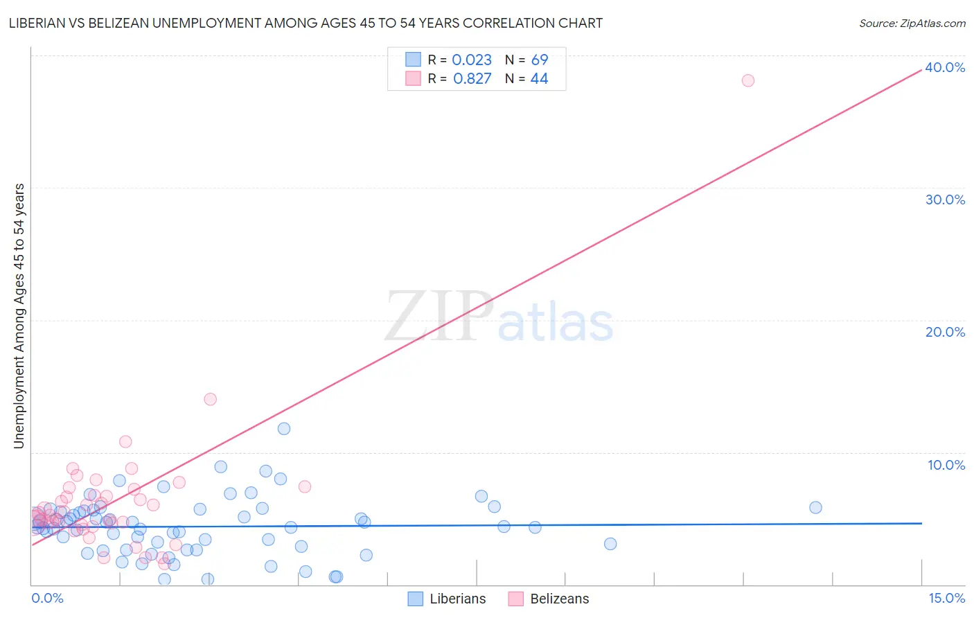Liberian vs Belizean Unemployment Among Ages 45 to 54 years
