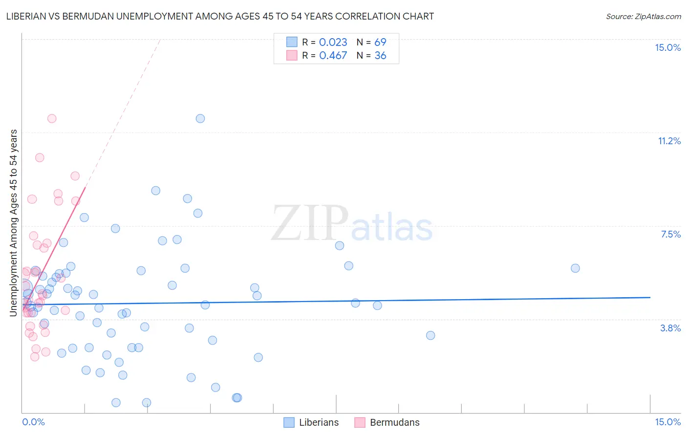 Liberian vs Bermudan Unemployment Among Ages 45 to 54 years