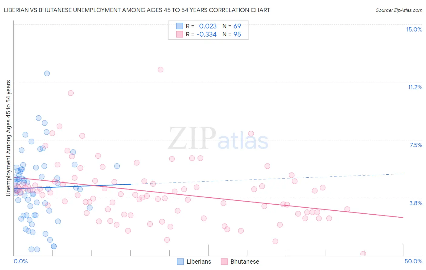 Liberian vs Bhutanese Unemployment Among Ages 45 to 54 years