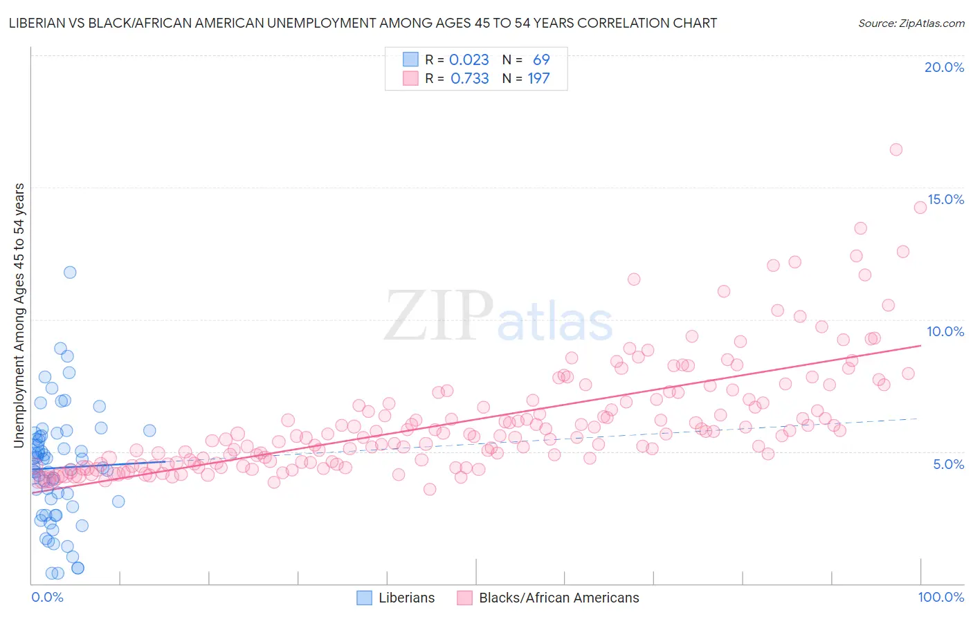 Liberian vs Black/African American Unemployment Among Ages 45 to 54 years