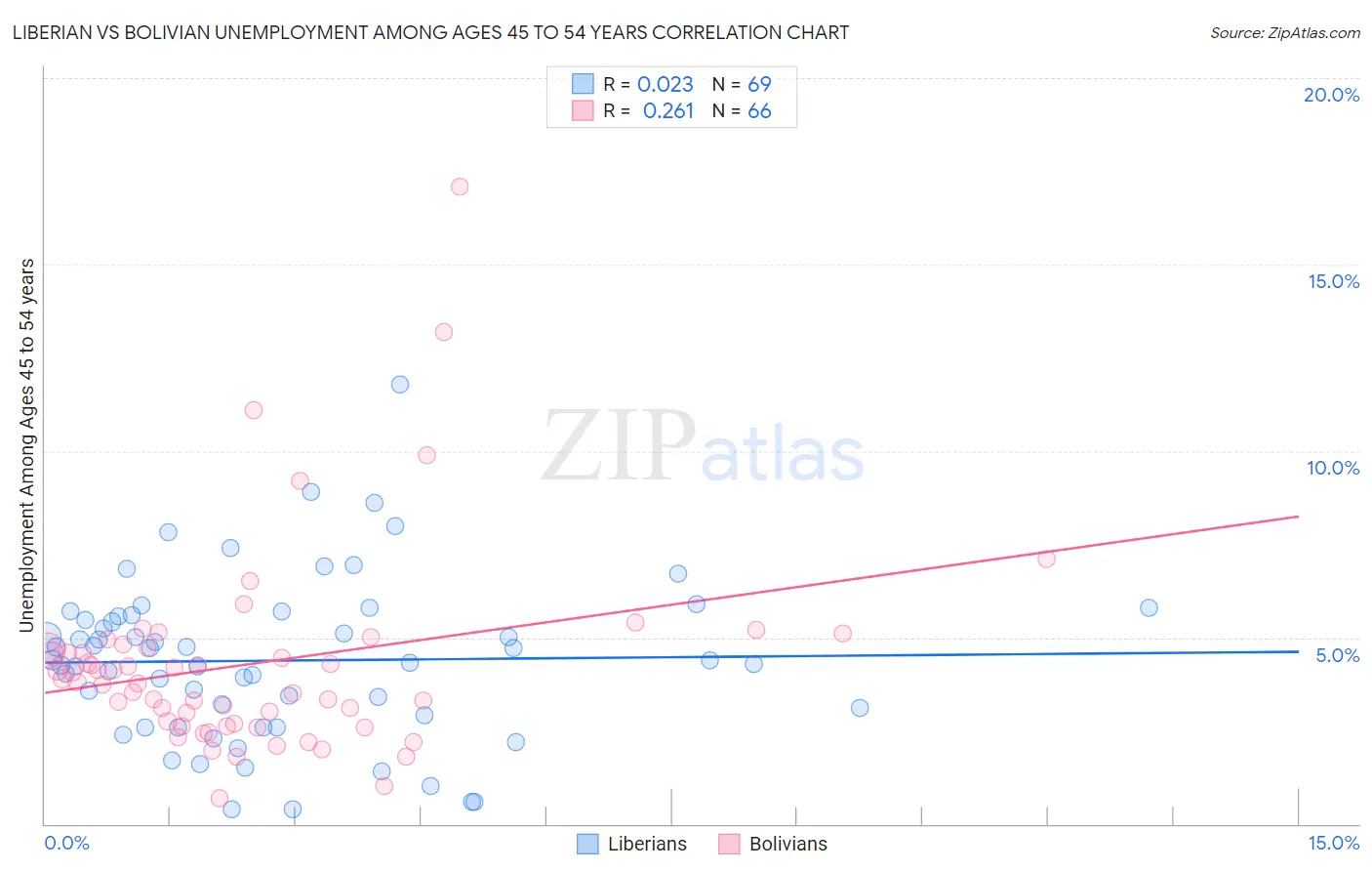 Liberian vs Bolivian Unemployment Among Ages 45 to 54 years