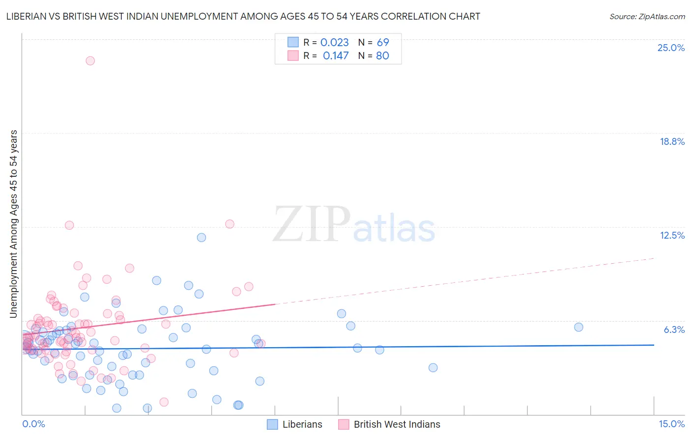 Liberian vs British West Indian Unemployment Among Ages 45 to 54 years