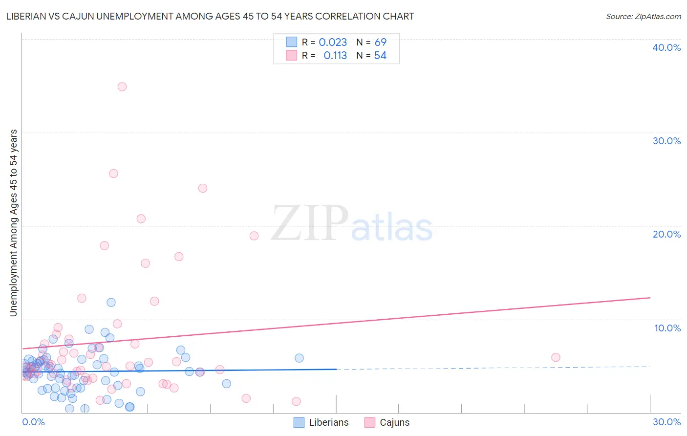 Liberian vs Cajun Unemployment Among Ages 45 to 54 years
