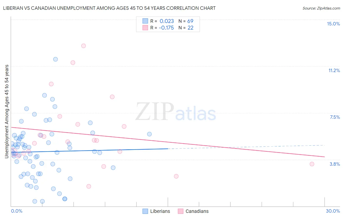 Liberian vs Canadian Unemployment Among Ages 45 to 54 years