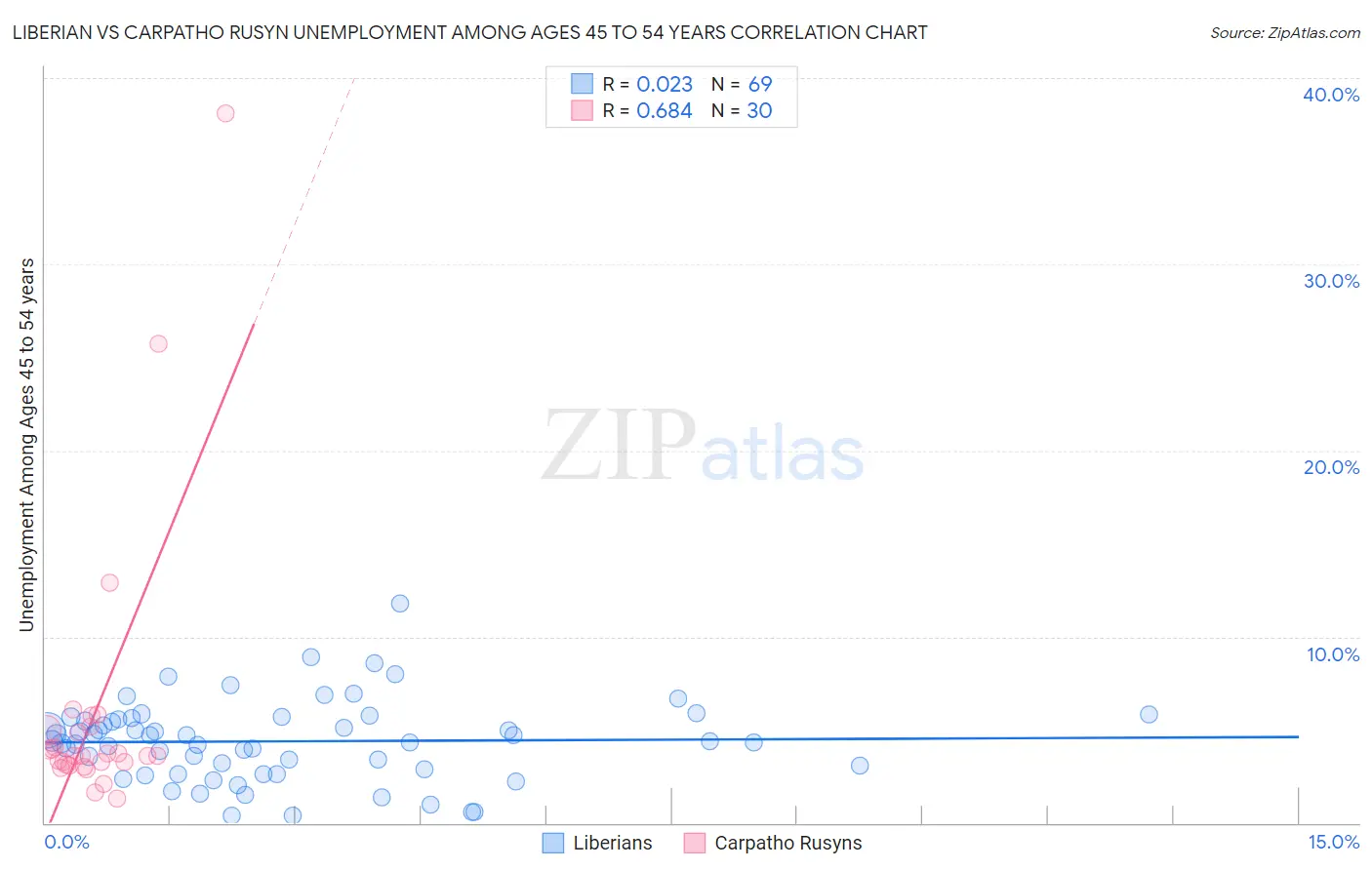 Liberian vs Carpatho Rusyn Unemployment Among Ages 45 to 54 years