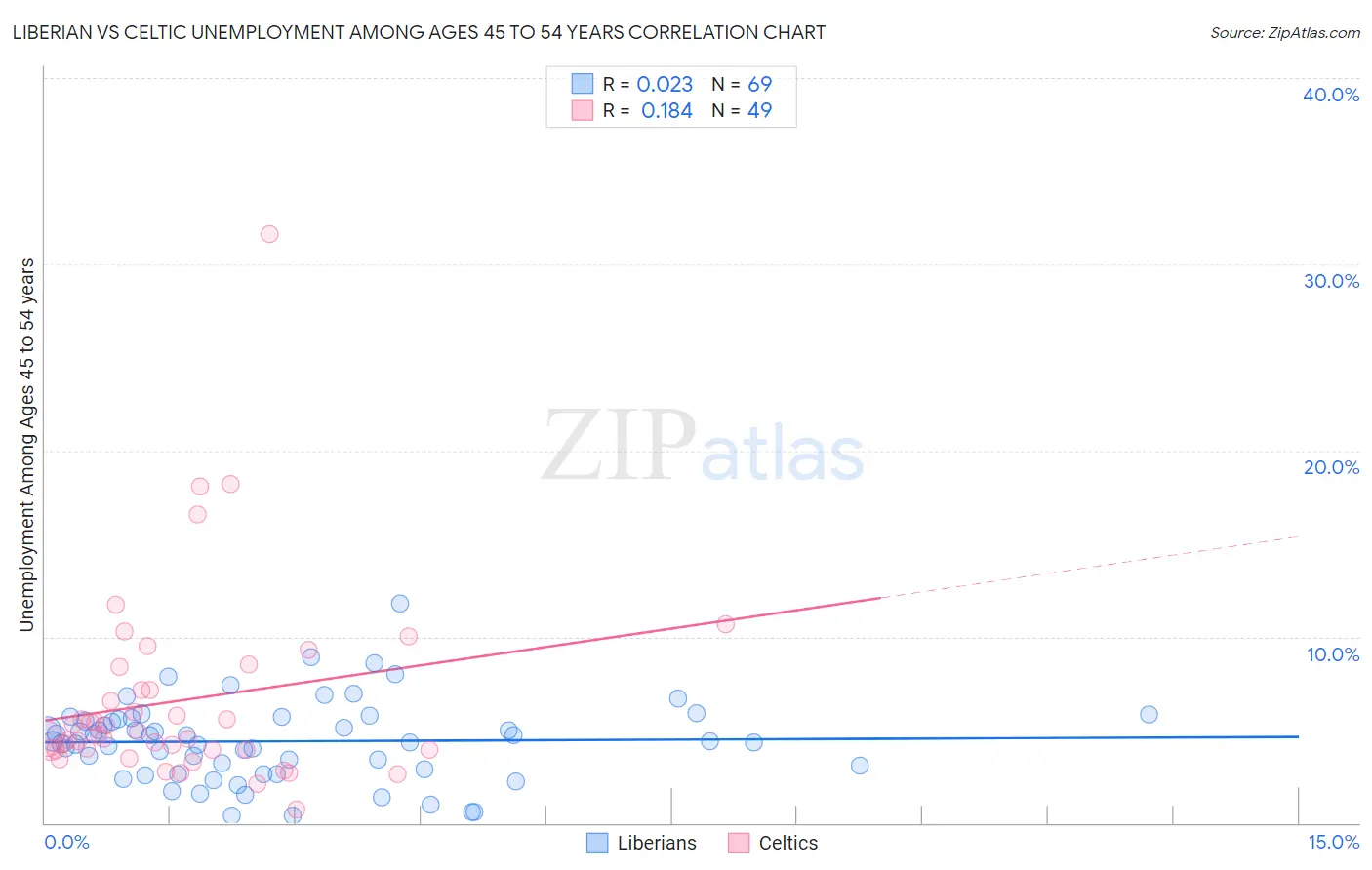 Liberian vs Celtic Unemployment Among Ages 45 to 54 years