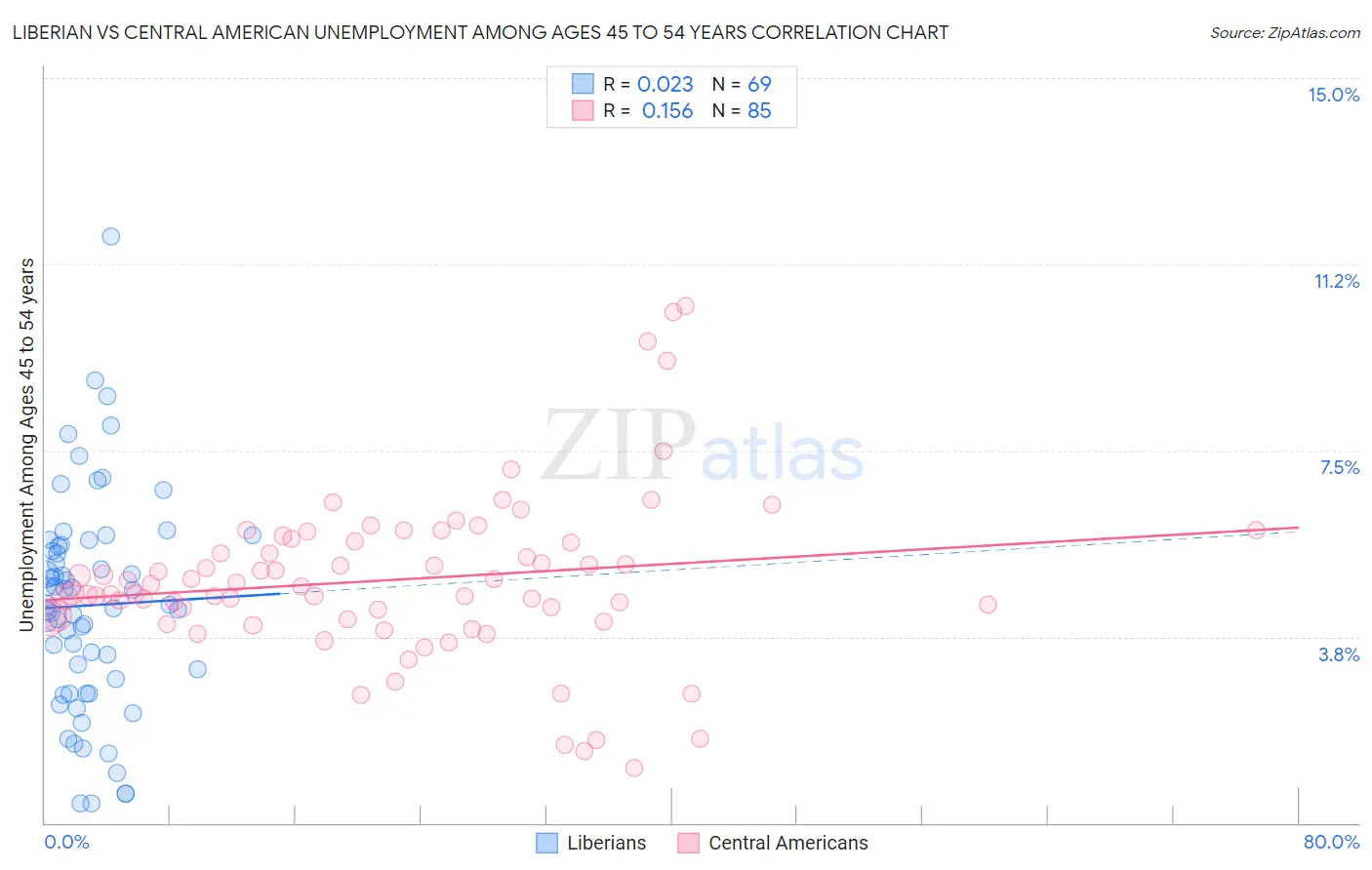 Liberian vs Central American Unemployment Among Ages 45 to 54 years