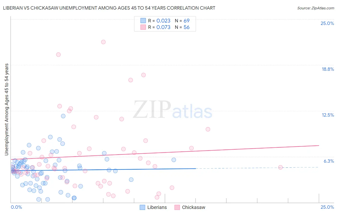 Liberian vs Chickasaw Unemployment Among Ages 45 to 54 years