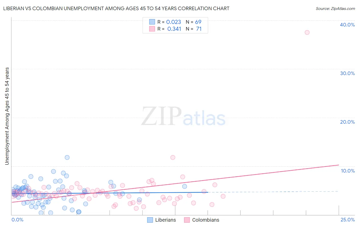 Liberian vs Colombian Unemployment Among Ages 45 to 54 years
