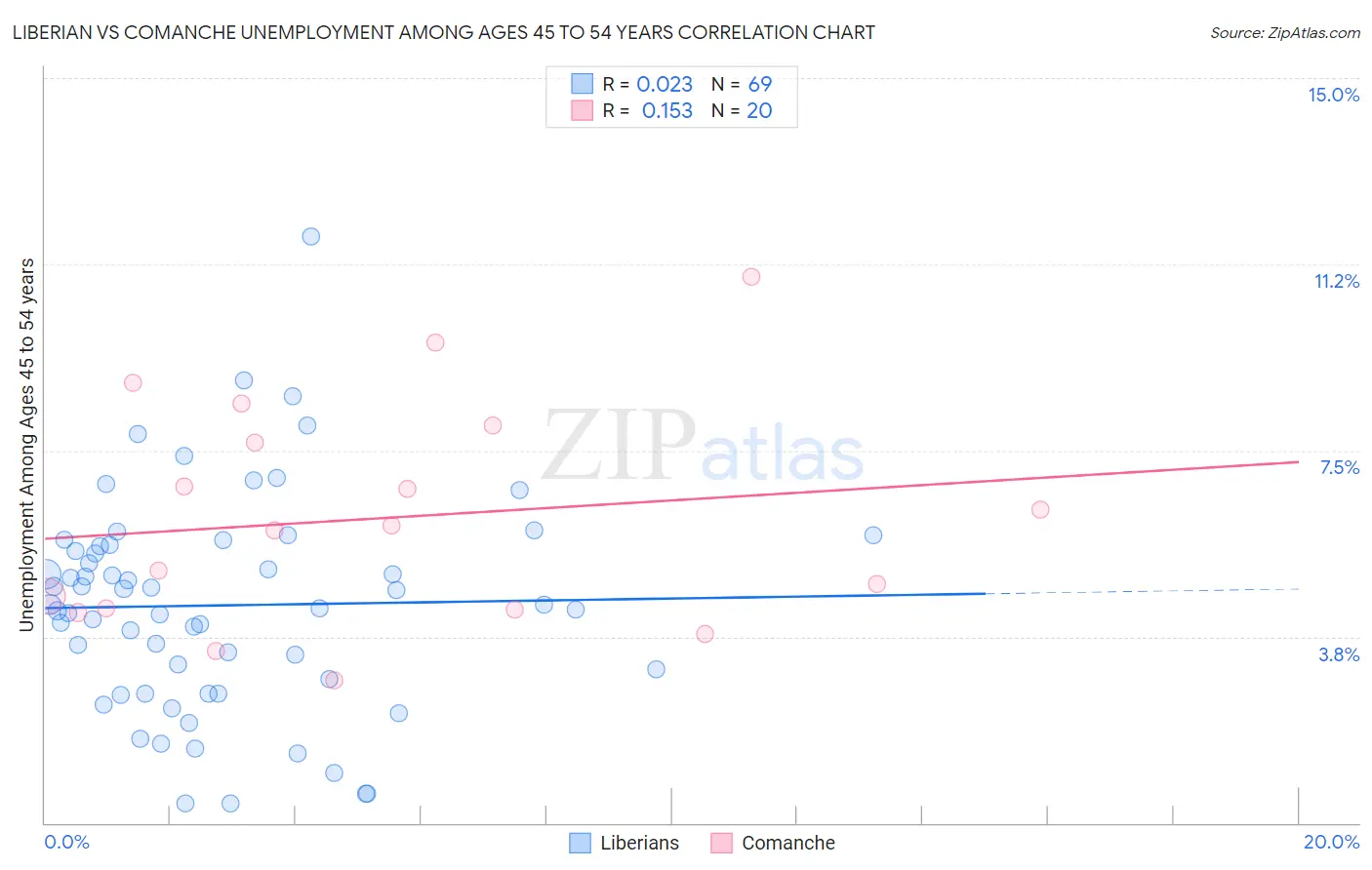 Liberian vs Comanche Unemployment Among Ages 45 to 54 years