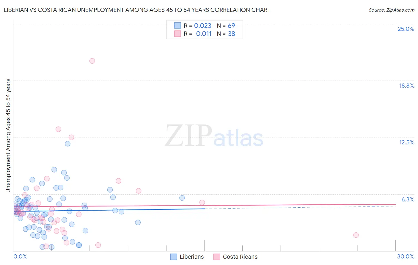 Liberian vs Costa Rican Unemployment Among Ages 45 to 54 years